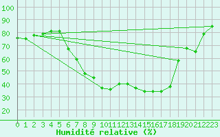 Courbe de l'humidit relative pour Leutkirch-Herlazhofen