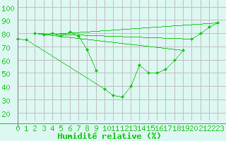 Courbe de l'humidit relative pour Cervia