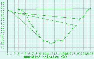 Courbe de l'humidit relative pour Katschberg