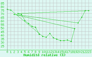 Courbe de l'humidit relative pour Toulon (83)