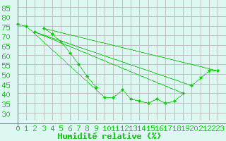 Courbe de l'humidit relative pour Twenthe (PB)
