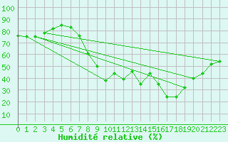 Courbe de l'humidit relative pour Aix-en-Provence (13)