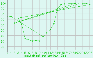 Courbe de l'humidit relative pour La Pinilla, estacin de esqu