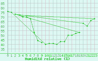 Courbe de l'humidit relative pour Blatten