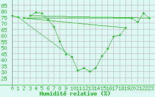 Courbe de l'humidit relative pour Koetschach / Mauthen