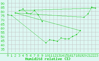 Courbe de l'humidit relative pour Renno (2A)