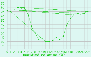 Courbe de l'humidit relative pour Valencia