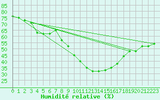 Courbe de l'humidit relative pour Simplon-Dorf