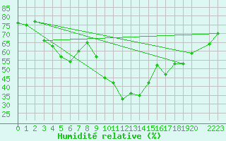 Courbe de l'humidit relative pour Valencia