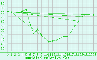 Courbe de l'humidit relative pour Vinars