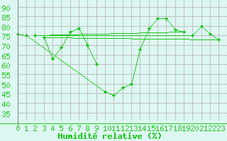 Courbe de l'humidit relative pour Holzkirchen