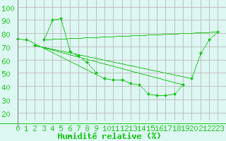 Courbe de l'humidit relative pour Villar-d'Arne (05)