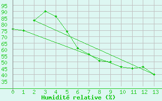 Courbe de l'humidit relative pour Boboc