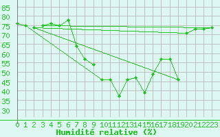 Courbe de l'humidit relative pour Llucmajor