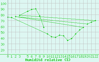 Courbe de l'humidit relative pour Caserta