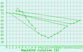 Courbe de l'humidit relative pour Eilat