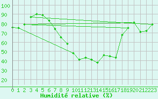 Courbe de l'humidit relative pour Leibstadt