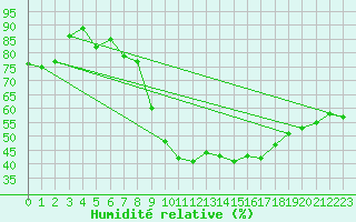 Courbe de l'humidit relative pour Berus