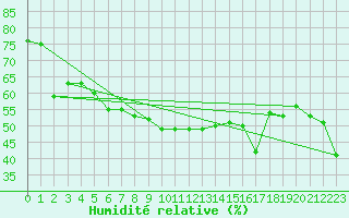 Courbe de l'humidit relative pour Reipa