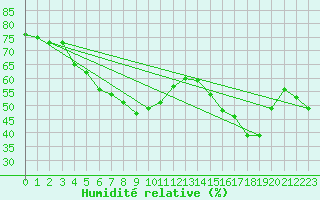 Courbe de l'humidit relative pour Bocognano (2A)