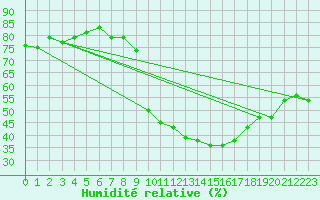 Courbe de l'humidit relative pour Cointe - Lige (Be)