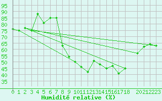 Courbe de l'humidit relative pour Fribourg / Posieux
