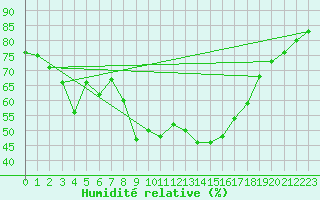 Courbe de l'humidit relative pour Crest (26)