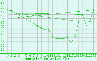 Courbe de l'humidit relative pour Alfeld
