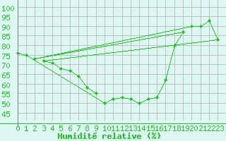 Courbe de l'humidit relative pour Hoyerswerda