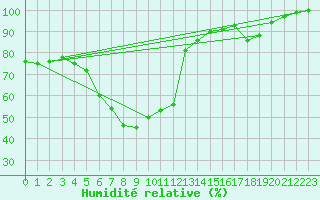 Courbe de l'humidit relative pour Jeloy Island