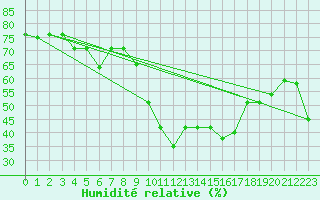 Courbe de l'humidit relative pour Naluns / Schlivera