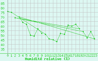 Courbe de l'humidit relative pour Adelboden