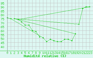 Courbe de l'humidit relative pour Varkaus Kosulanniemi