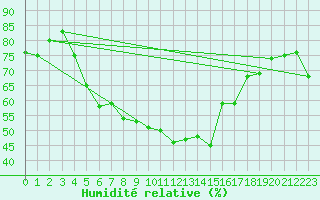 Courbe de l'humidit relative pour Isle Of Portland