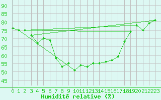 Courbe de l'humidit relative pour Arosa