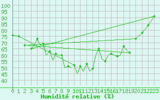 Courbe de l'humidit relative pour Baden Wurttemberg, Neuostheim