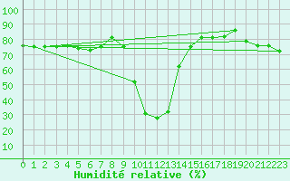 Courbe de l'humidit relative pour Dividalen II