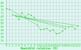 Courbe de l'humidit relative pour Puissalicon (34)