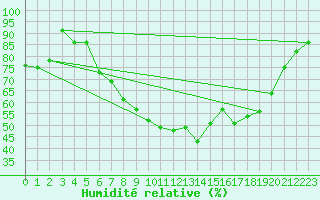 Courbe de l'humidit relative pour Offenbach Wetterpar