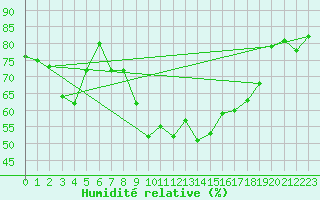 Courbe de l'humidit relative pour Cap Cpet (83)