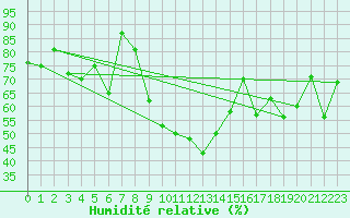 Courbe de l'humidit relative pour Larissa Airport