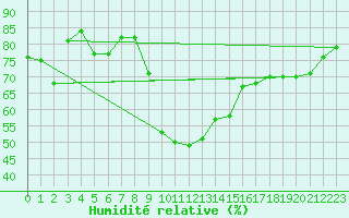 Courbe de l'humidit relative pour La Molina