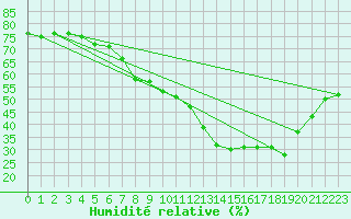 Courbe de l'humidit relative pour Brize Norton