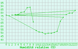 Courbe de l'humidit relative pour Cevio (Sw)