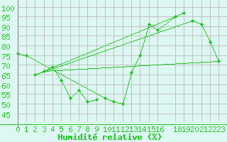 Courbe de l'humidit relative pour Stora Sjoefallet