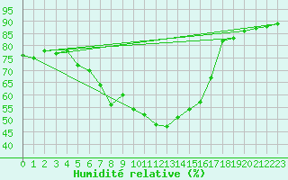 Courbe de l'humidit relative pour Jokkmokk FPL