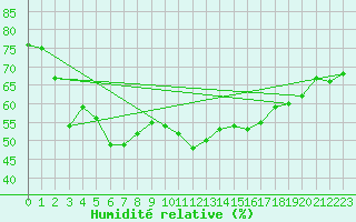 Courbe de l'humidit relative pour Fethiye