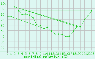 Courbe de l'humidit relative pour Batos