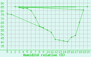 Courbe de l'humidit relative pour Fokstua Ii