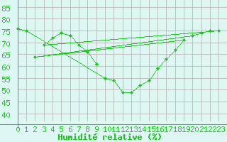 Courbe de l'humidit relative pour Resko